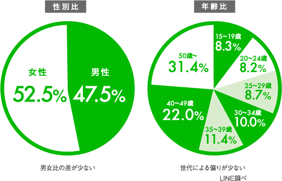 LINE 利用者層グラフ(性別比・年齢比)